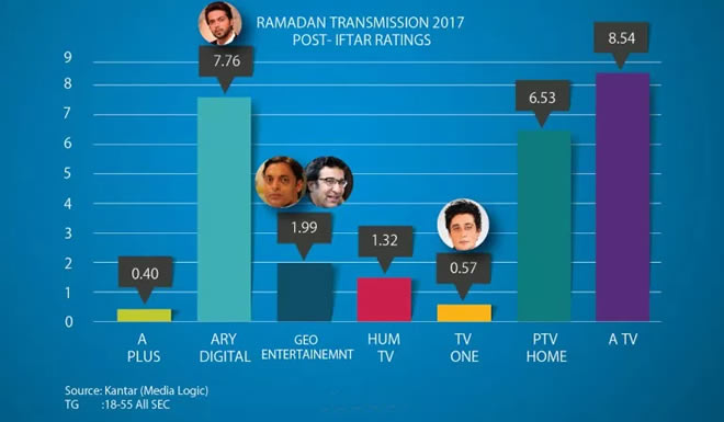AND LAST BUT NOT THE LEAST, CHECK THE AVERAGE RATINGS OF POST-IFTAR TRANSMISSION 2017